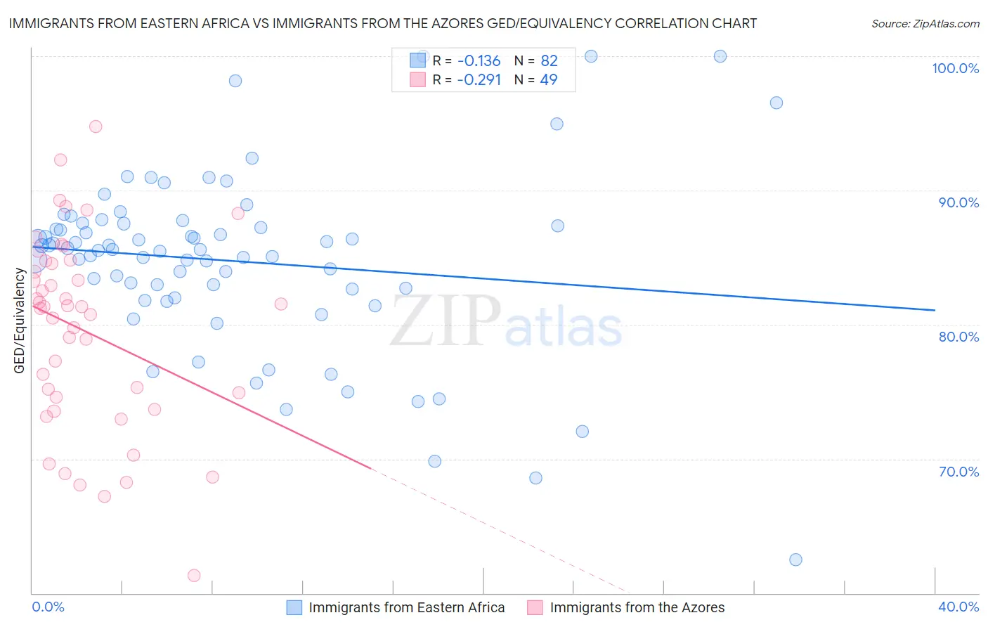 Immigrants from Eastern Africa vs Immigrants from the Azores GED/Equivalency