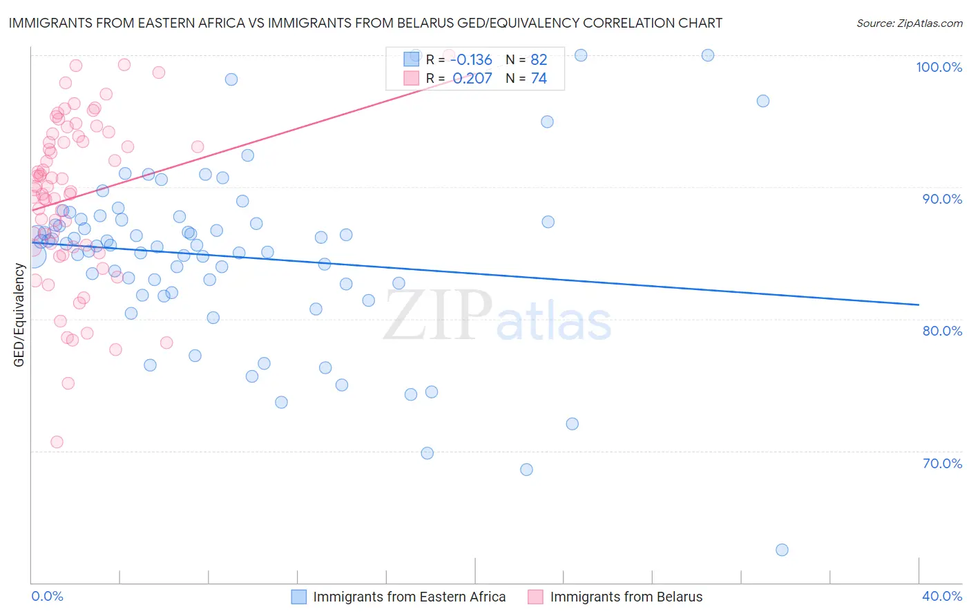 Immigrants from Eastern Africa vs Immigrants from Belarus GED/Equivalency