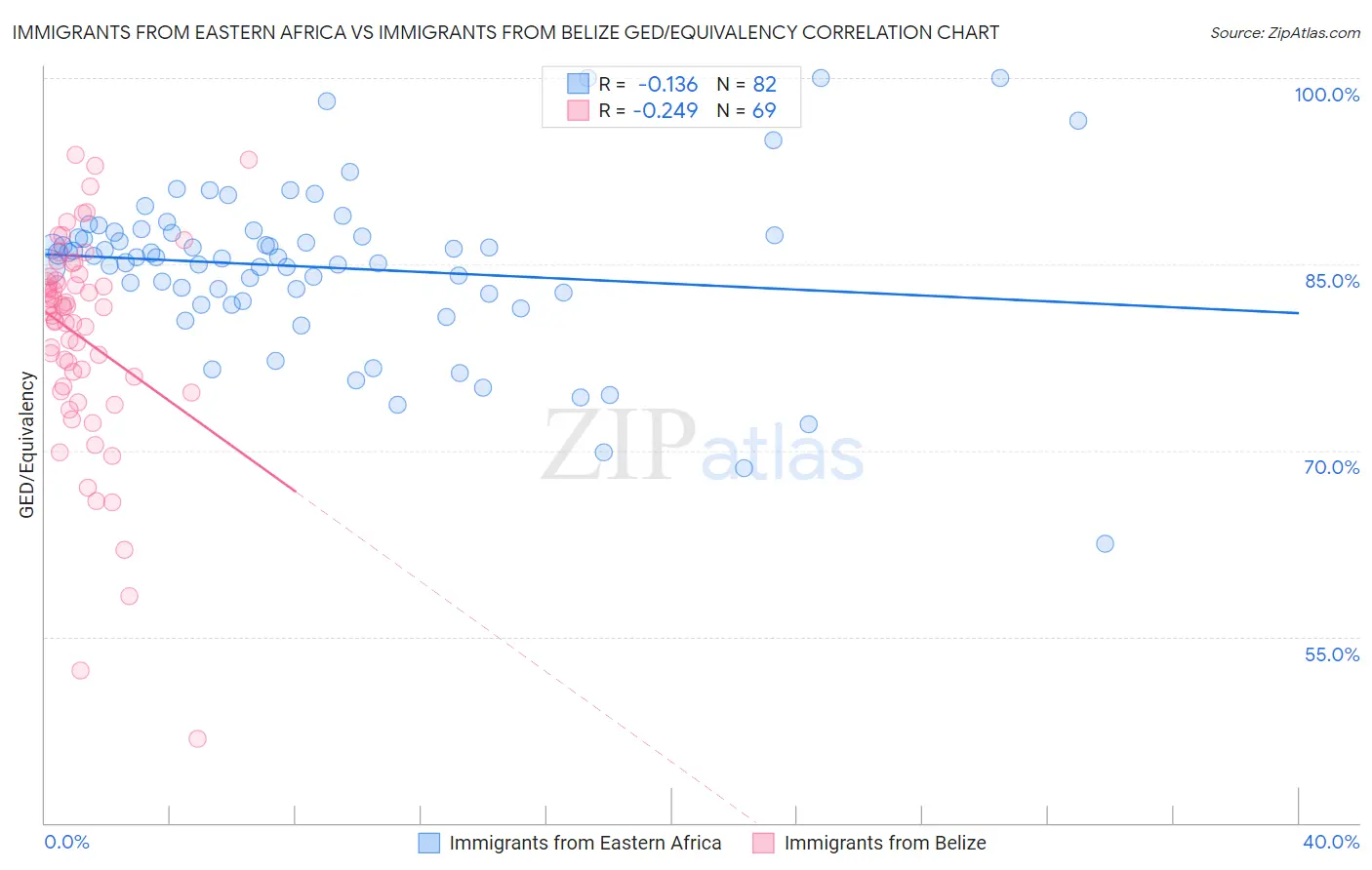 Immigrants from Eastern Africa vs Immigrants from Belize GED/Equivalency