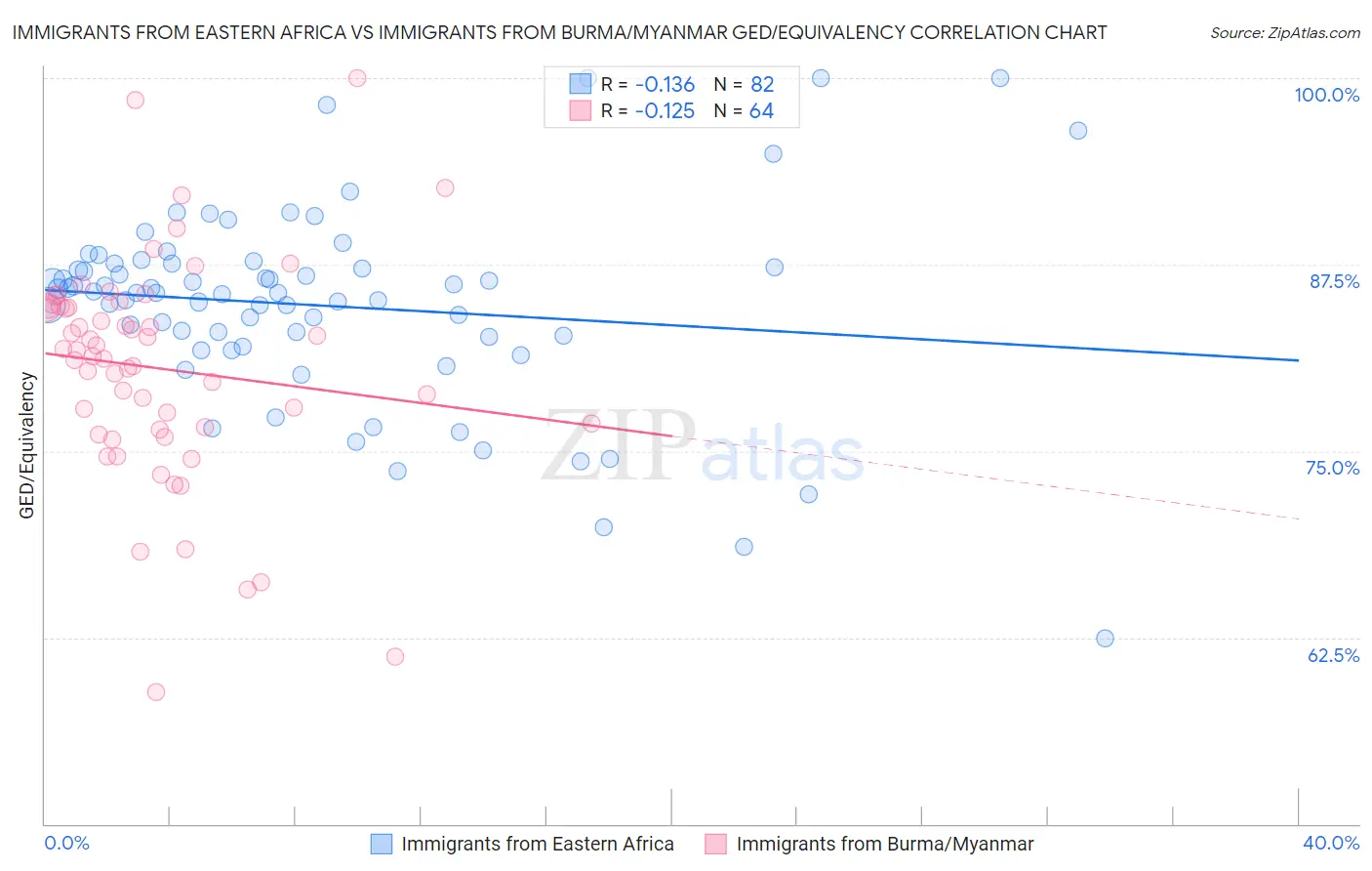Immigrants from Eastern Africa vs Immigrants from Burma/Myanmar GED/Equivalency