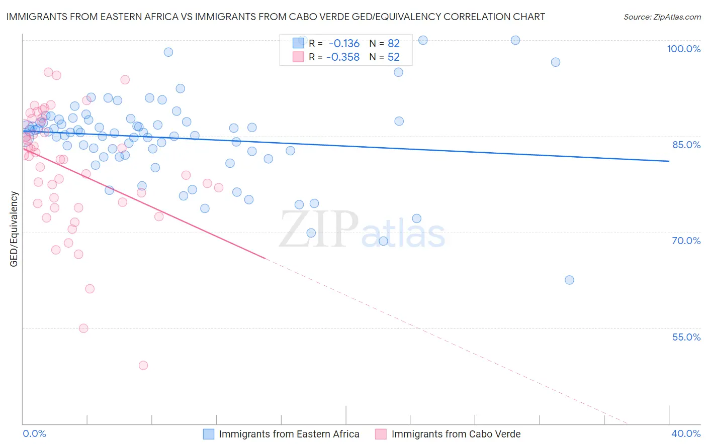 Immigrants from Eastern Africa vs Immigrants from Cabo Verde GED/Equivalency