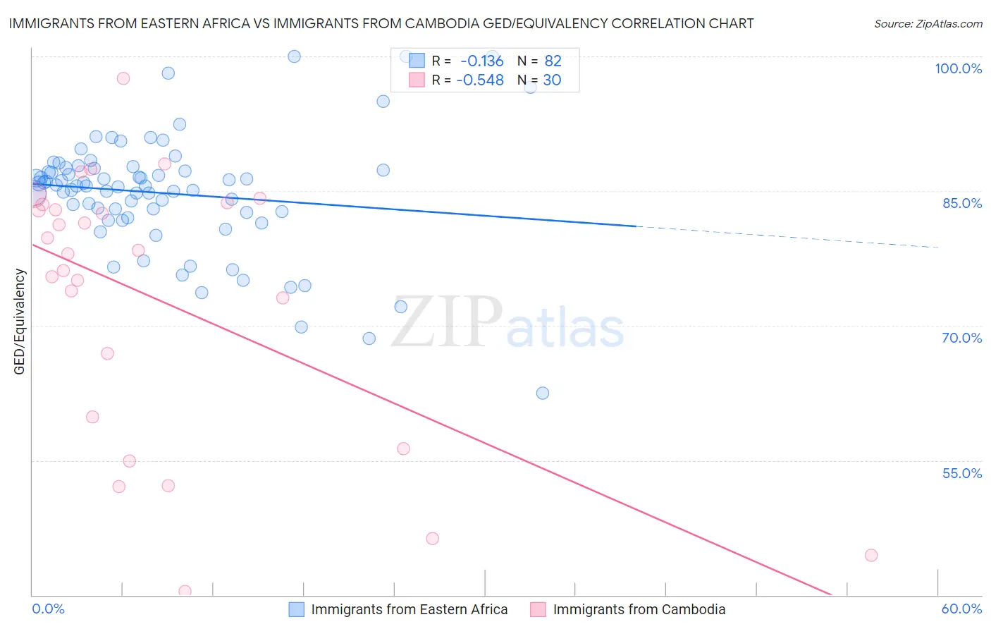 Immigrants from Eastern Africa vs Immigrants from Cambodia GED/Equivalency