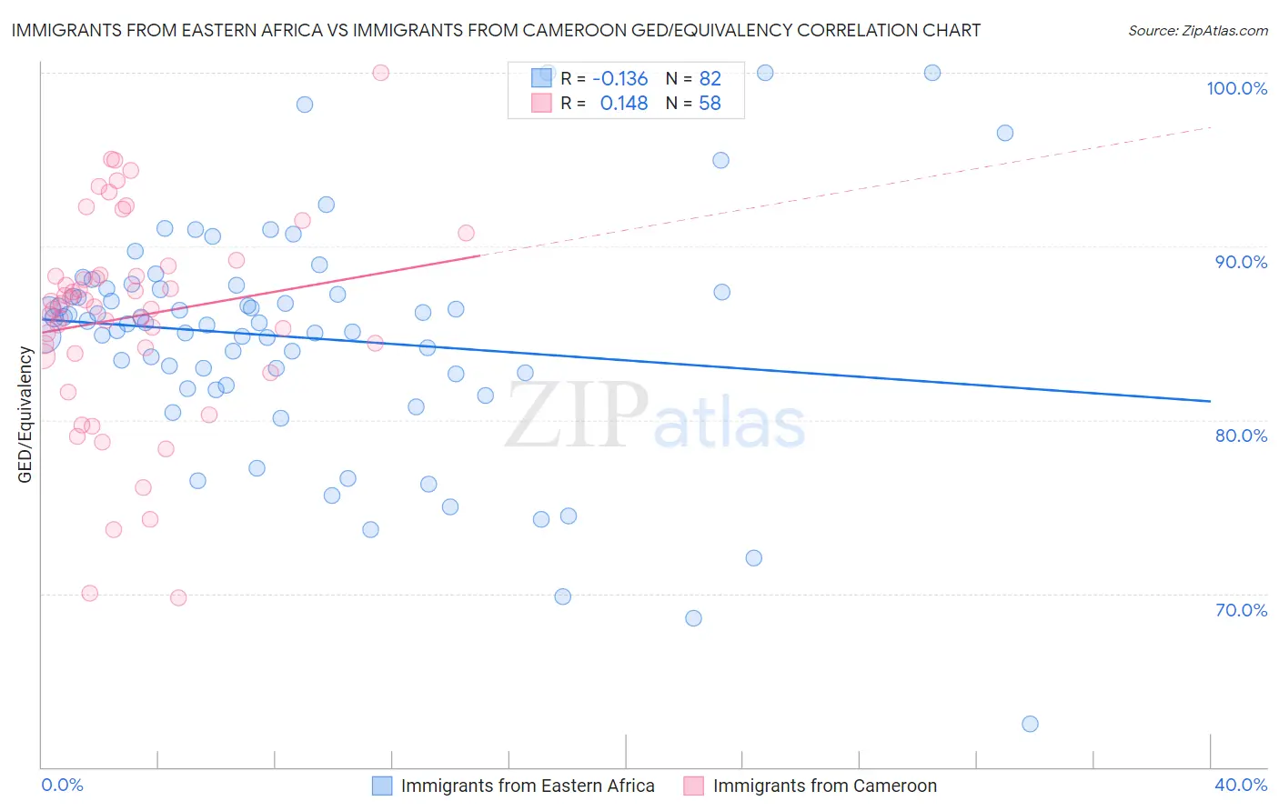 Immigrants from Eastern Africa vs Immigrants from Cameroon GED/Equivalency