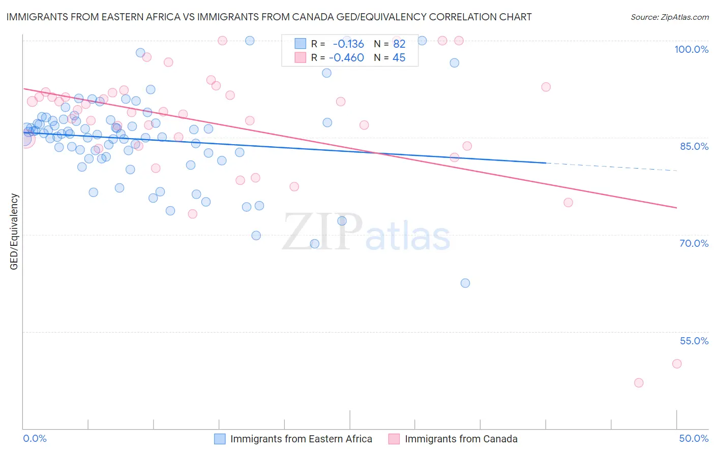 Immigrants from Eastern Africa vs Immigrants from Canada GED/Equivalency