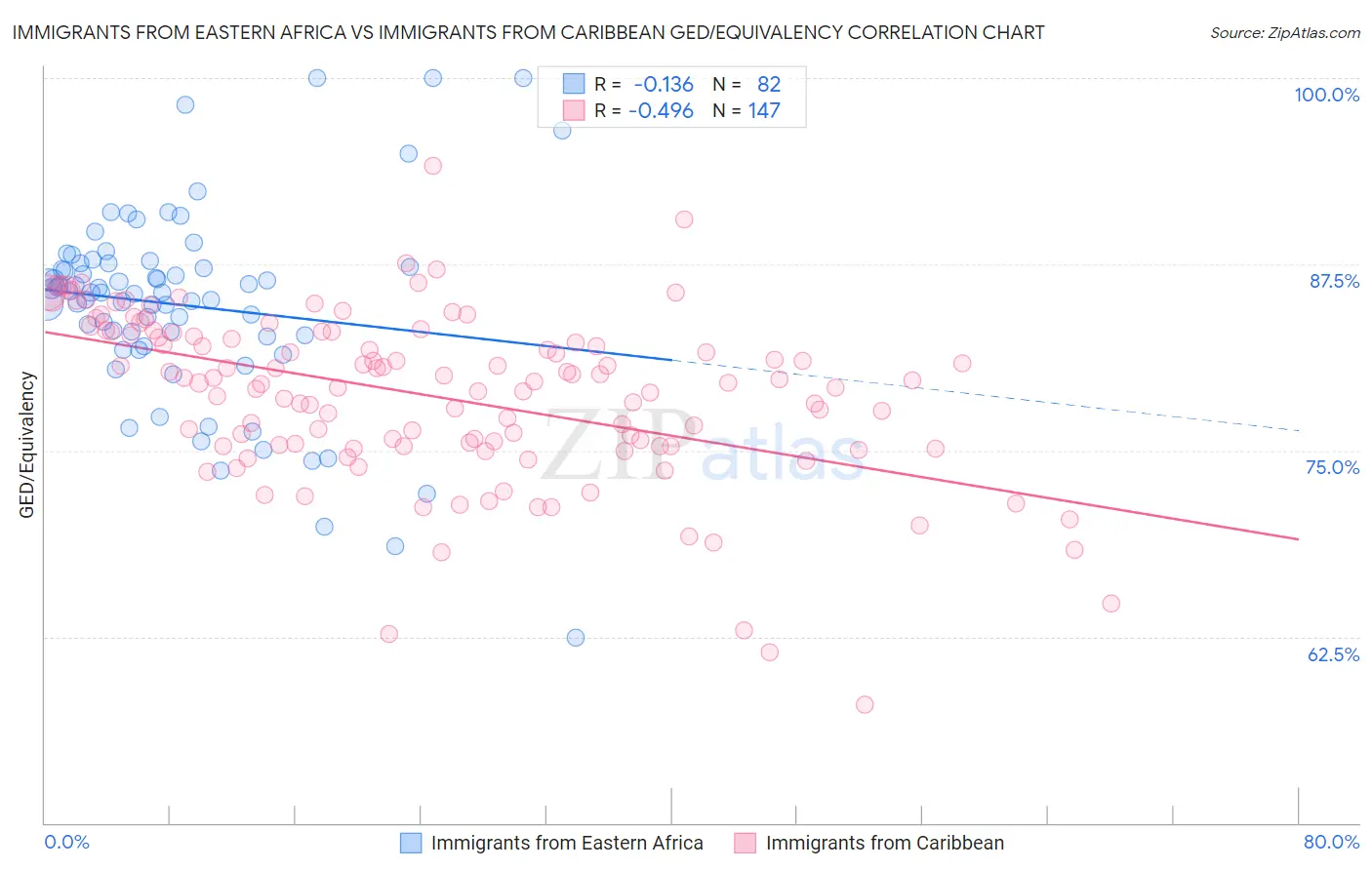 Immigrants from Eastern Africa vs Immigrants from Caribbean GED/Equivalency