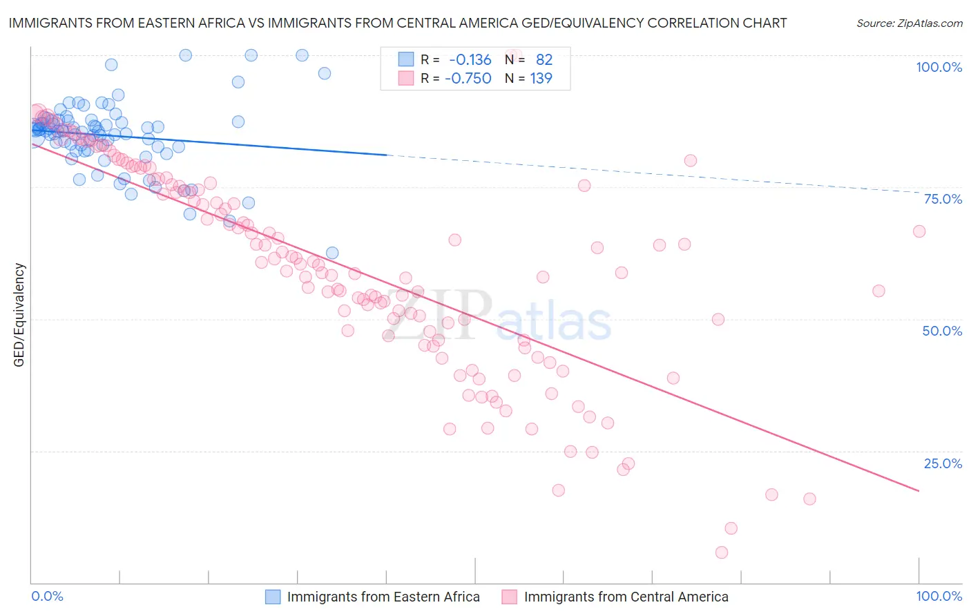 Immigrants from Eastern Africa vs Immigrants from Central America GED/Equivalency