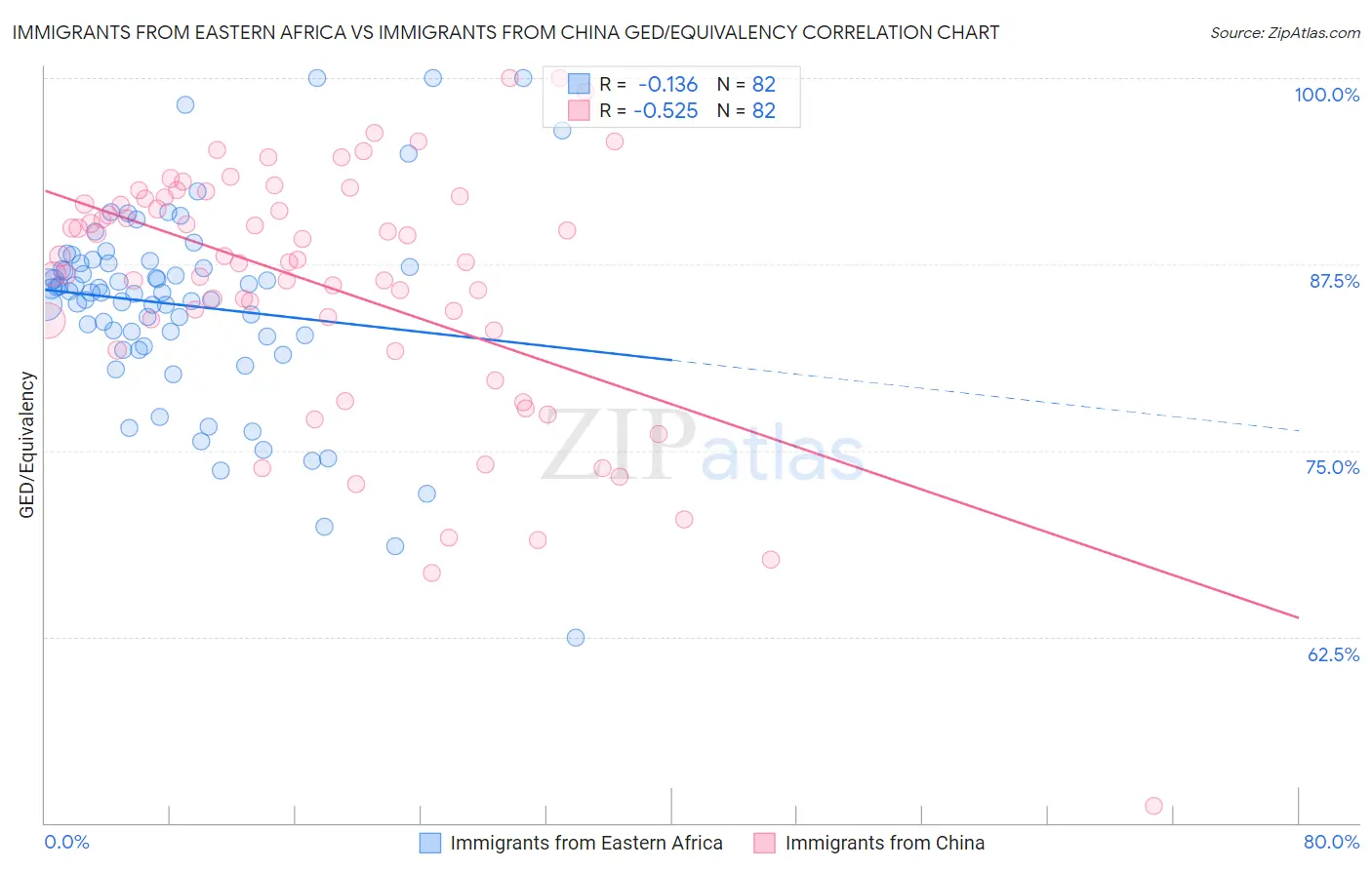 Immigrants from Eastern Africa vs Immigrants from China GED/Equivalency