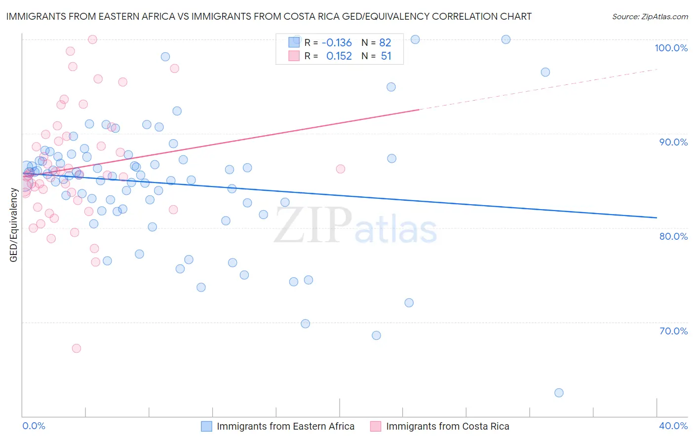 Immigrants from Eastern Africa vs Immigrants from Costa Rica GED/Equivalency