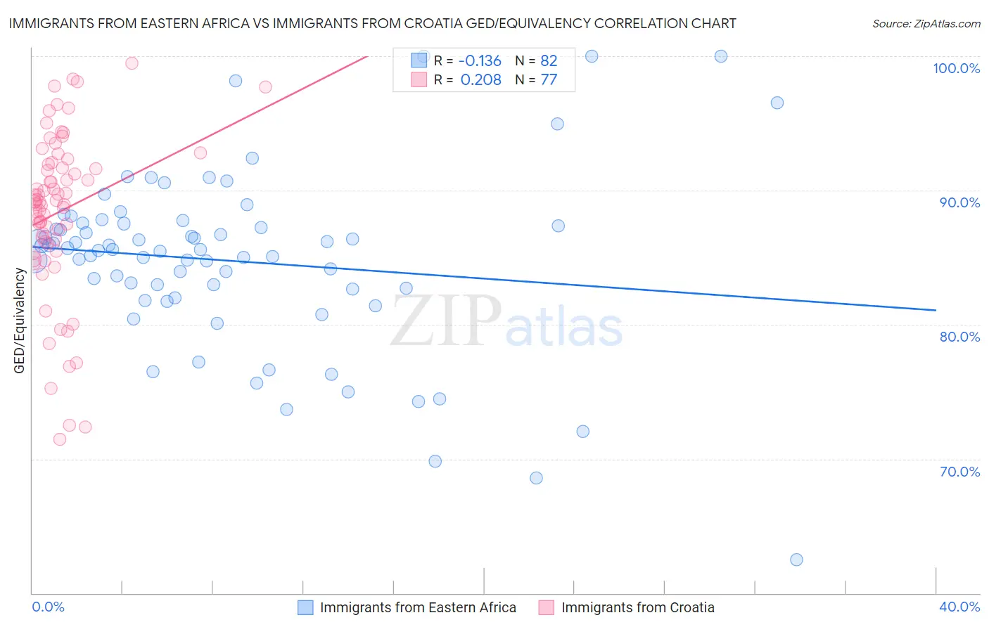 Immigrants from Eastern Africa vs Immigrants from Croatia GED/Equivalency