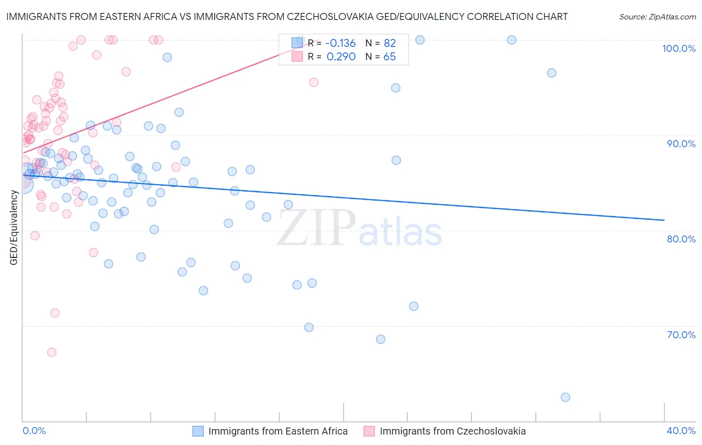 Immigrants from Eastern Africa vs Immigrants from Czechoslovakia GED/Equivalency