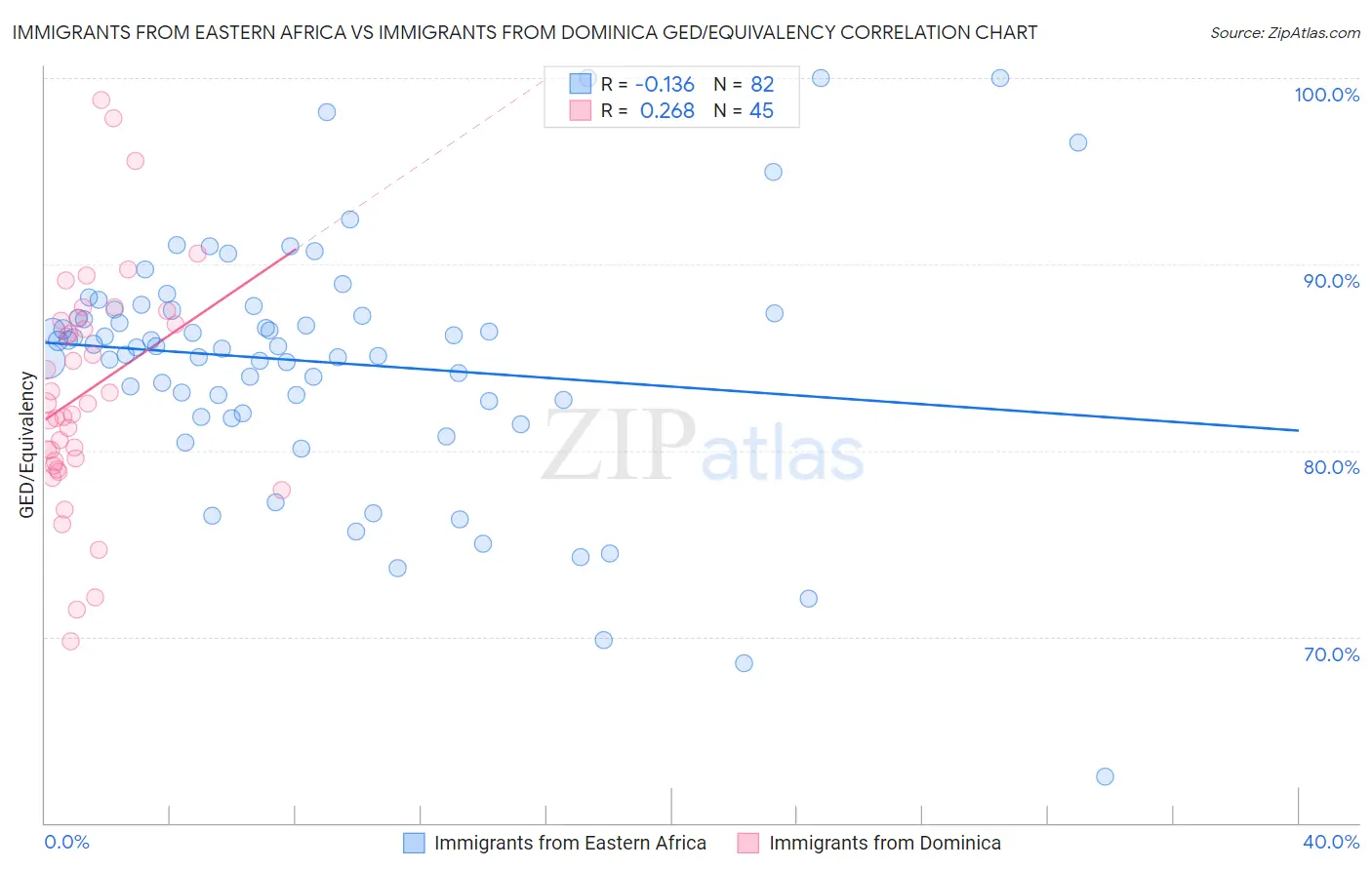 Immigrants from Eastern Africa vs Immigrants from Dominica GED/Equivalency