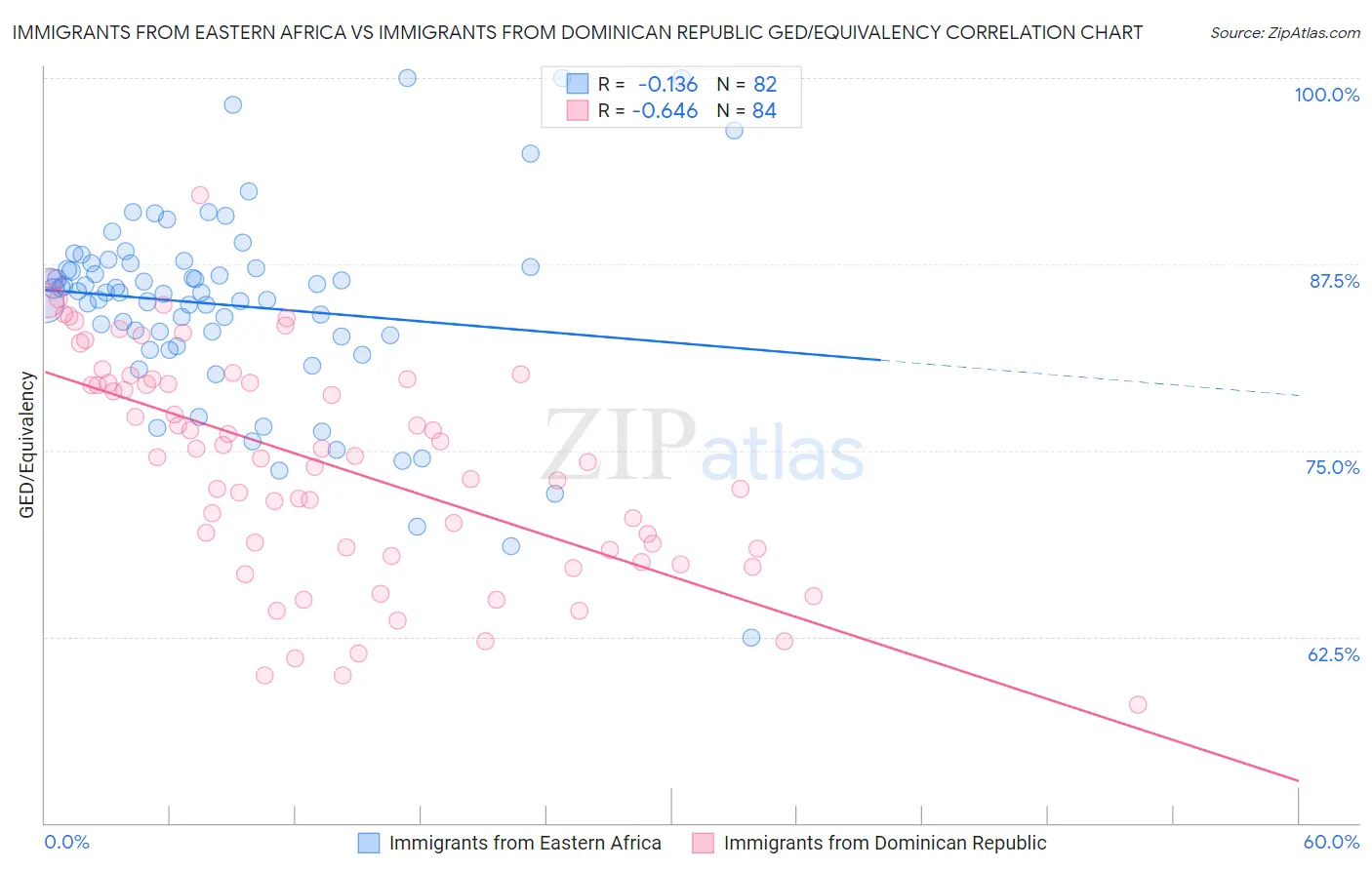 Immigrants from Eastern Africa vs Immigrants from Dominican Republic GED/Equivalency
