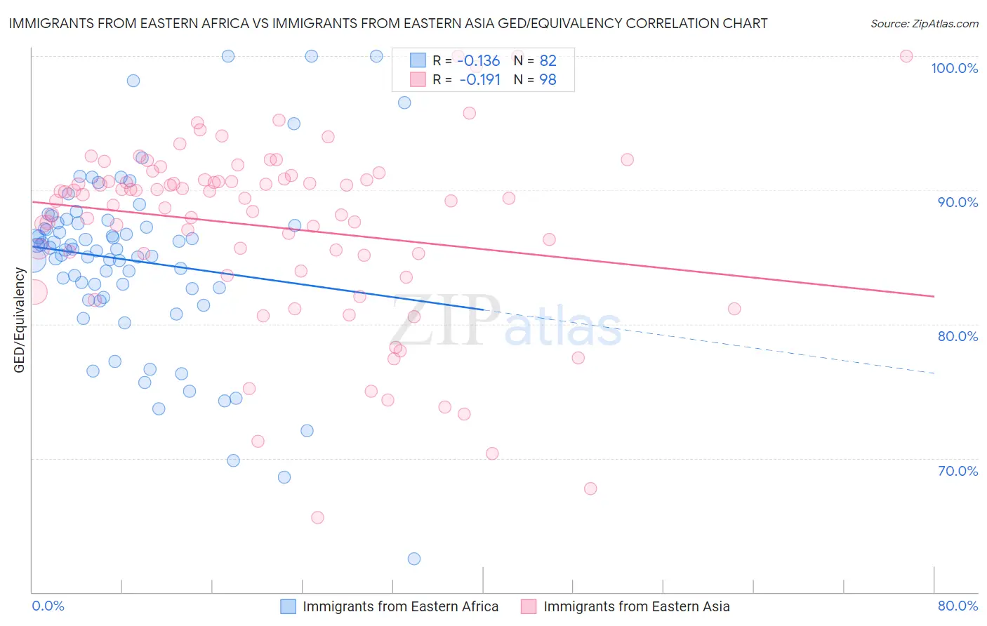 Immigrants from Eastern Africa vs Immigrants from Eastern Asia GED/Equivalency