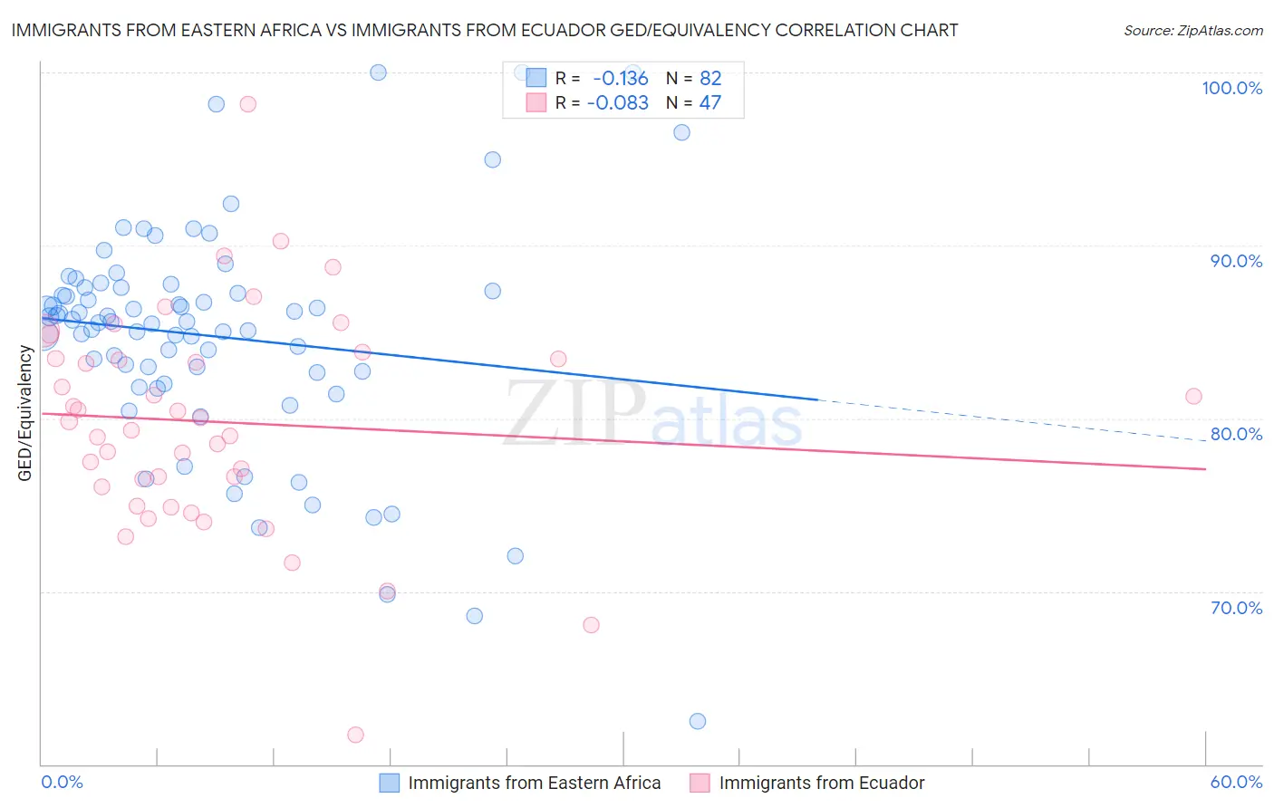 Immigrants from Eastern Africa vs Immigrants from Ecuador GED/Equivalency