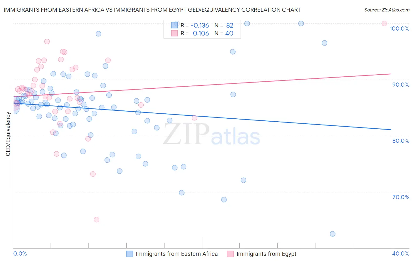 Immigrants from Eastern Africa vs Immigrants from Egypt GED/Equivalency