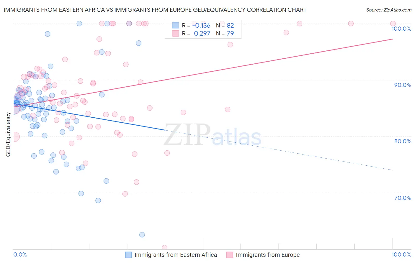 Immigrants from Eastern Africa vs Immigrants from Europe GED/Equivalency