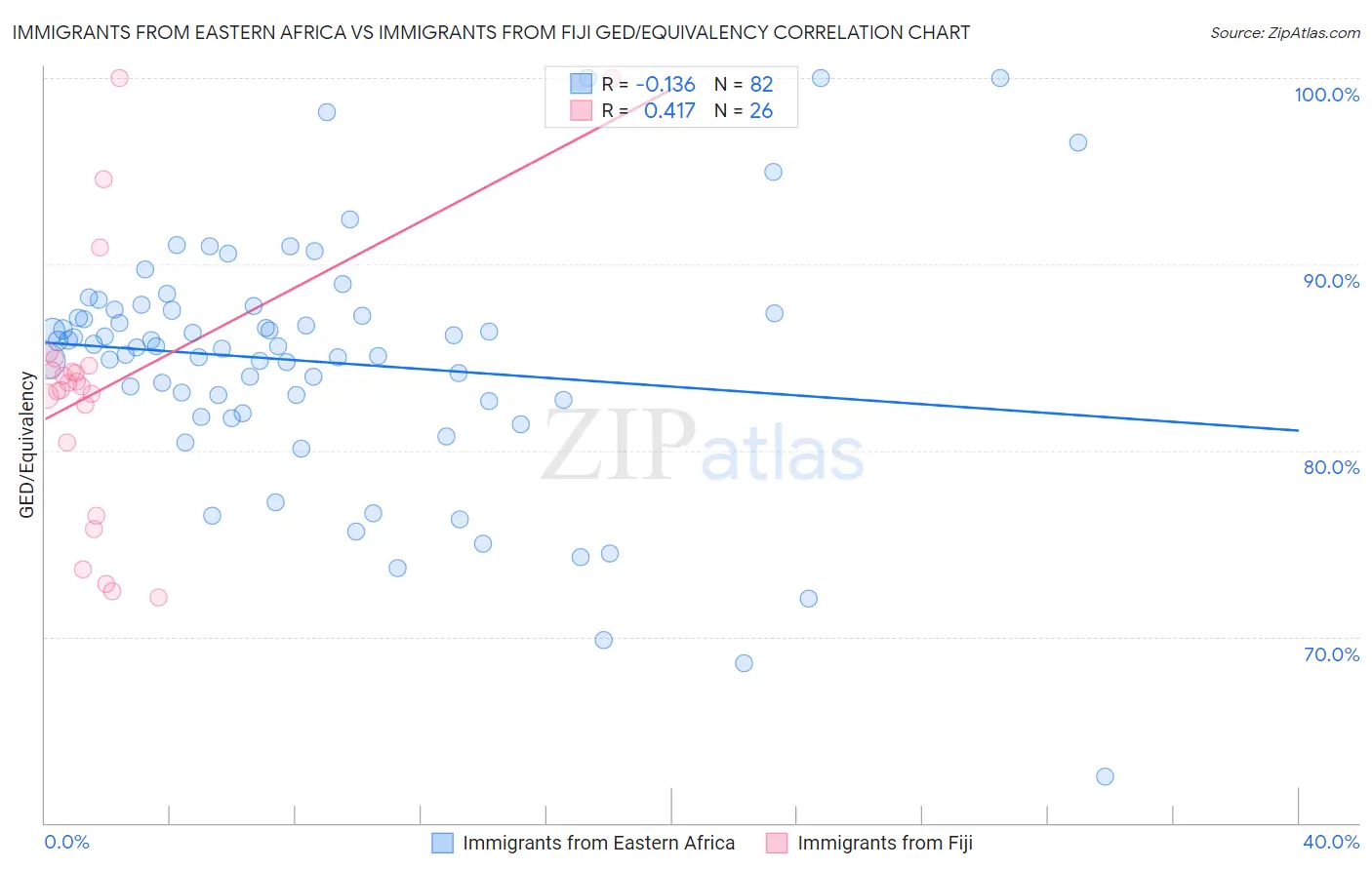 Immigrants from Eastern Africa vs Immigrants from Fiji GED/Equivalency