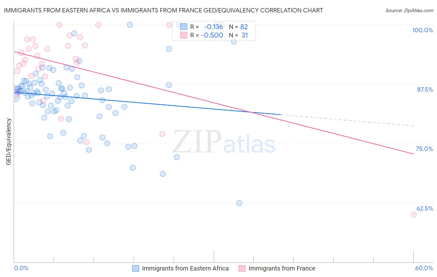Immigrants from Eastern Africa vs Immigrants from France GED/Equivalency