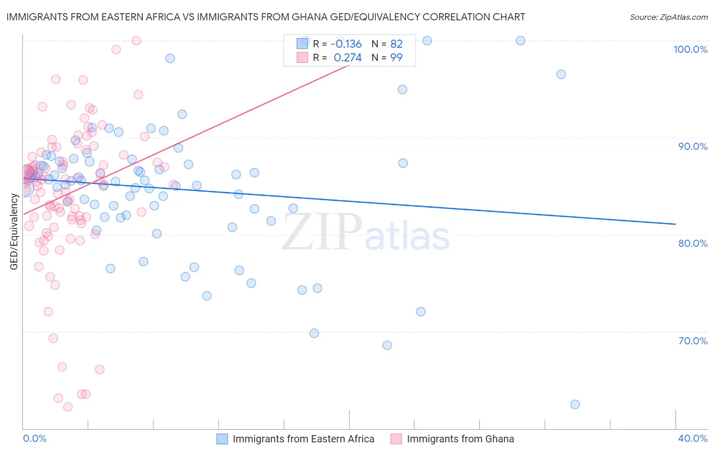Immigrants from Eastern Africa vs Immigrants from Ghana GED/Equivalency