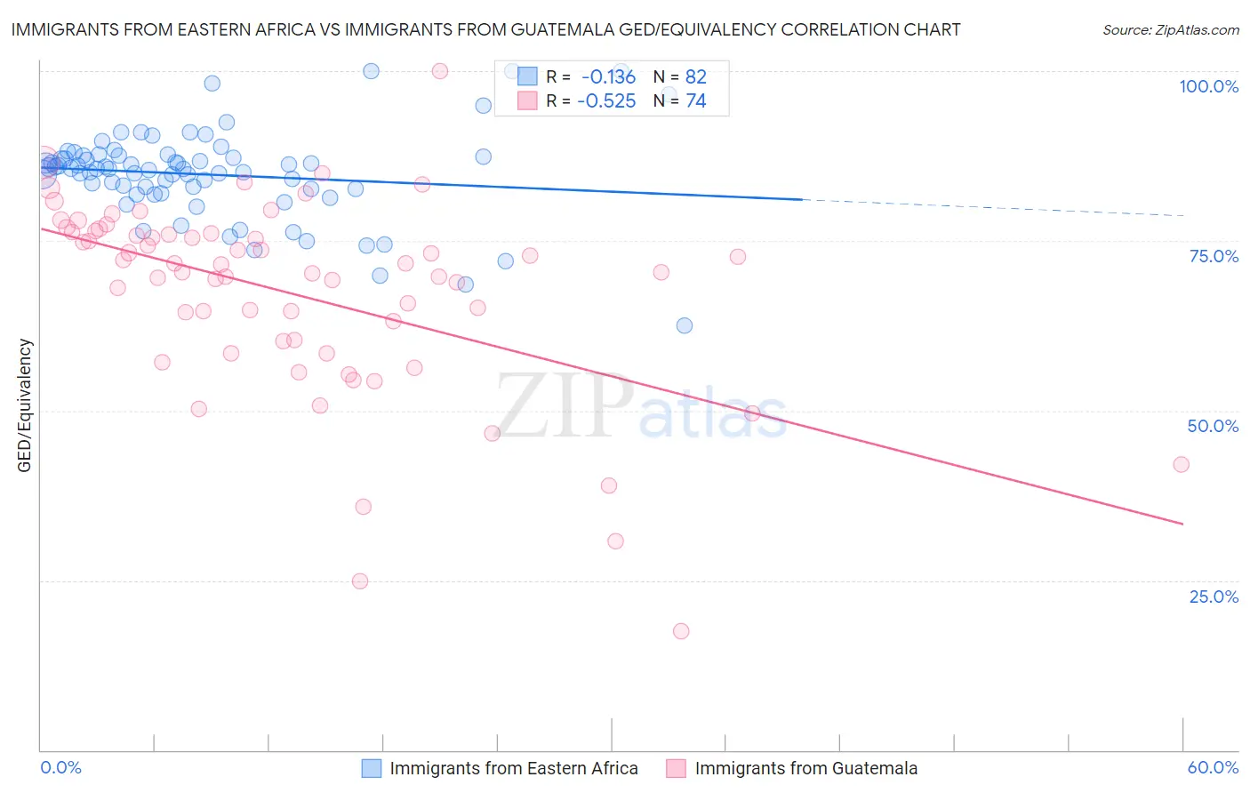 Immigrants from Eastern Africa vs Immigrants from Guatemala GED/Equivalency