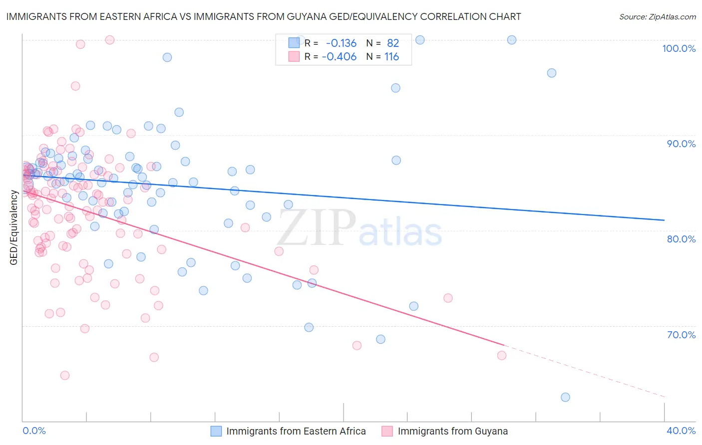 Immigrants from Eastern Africa vs Immigrants from Guyana GED/Equivalency