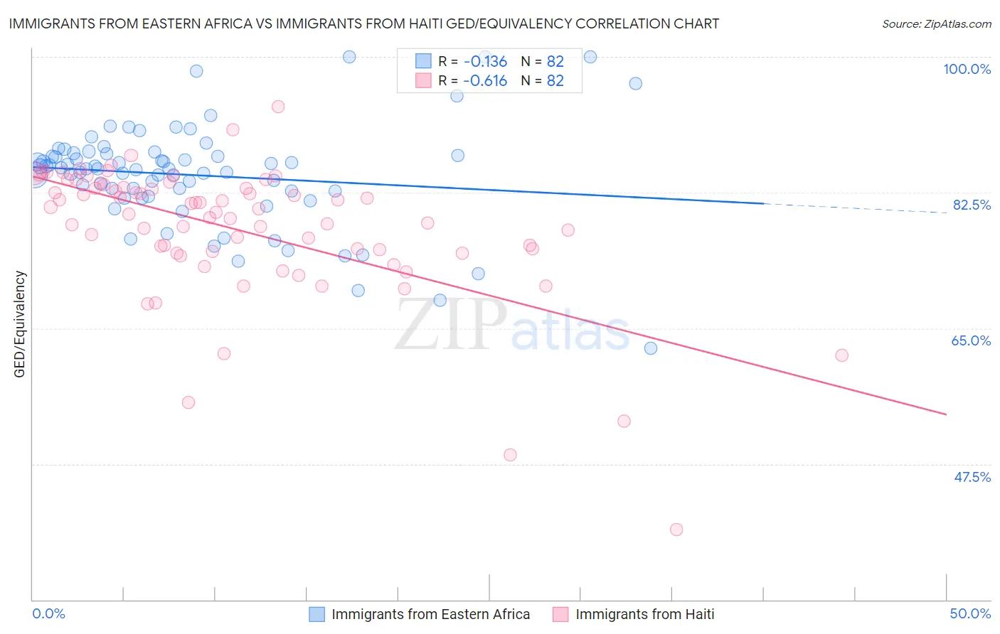 Immigrants from Eastern Africa vs Immigrants from Haiti GED/Equivalency