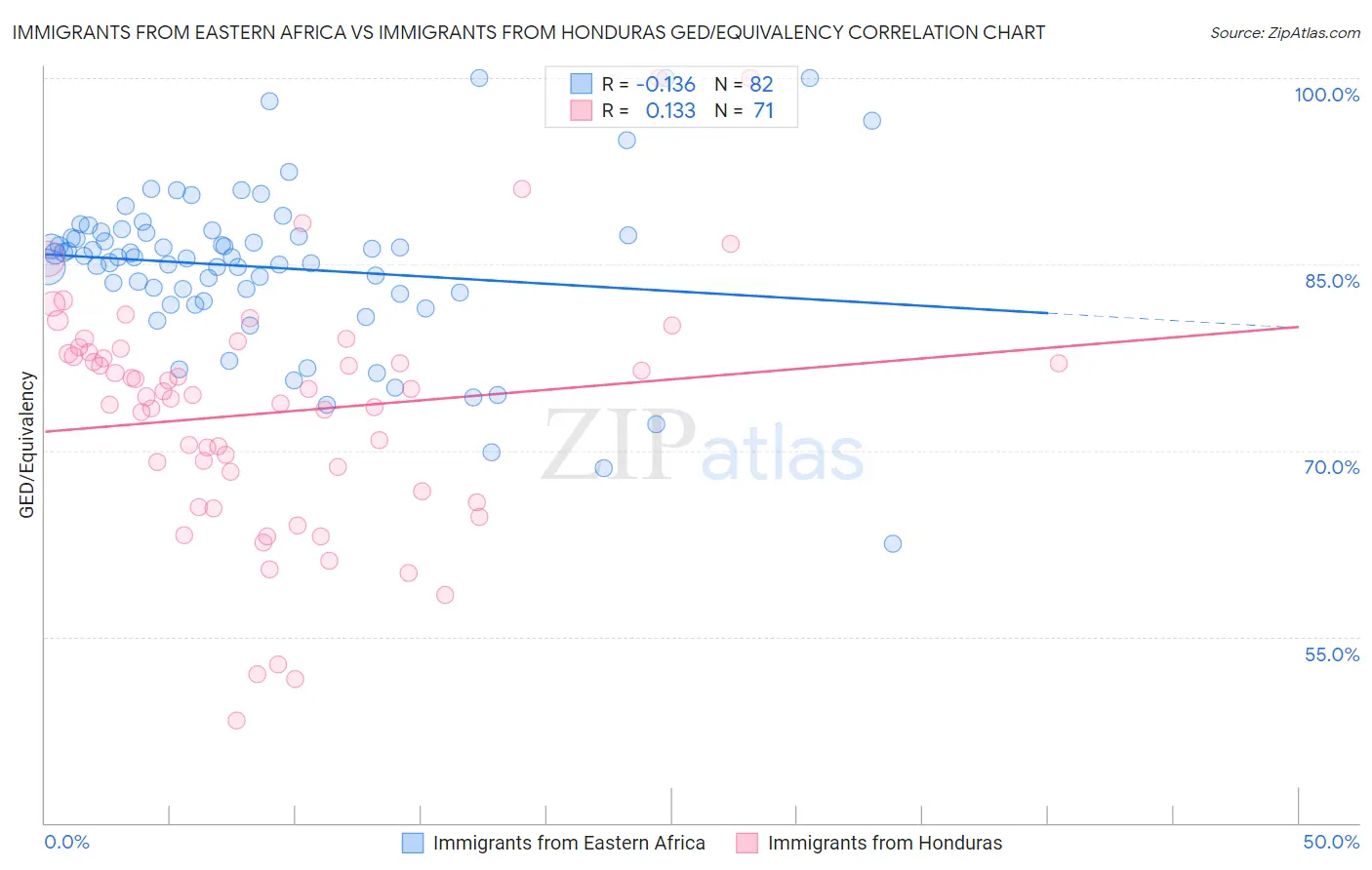 Immigrants from Eastern Africa vs Immigrants from Honduras GED/Equivalency