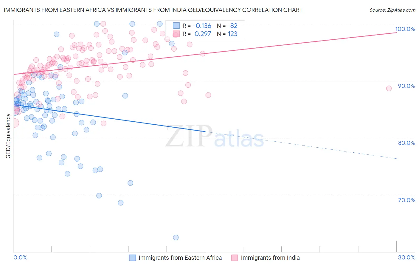 Immigrants from Eastern Africa vs Immigrants from India GED/Equivalency