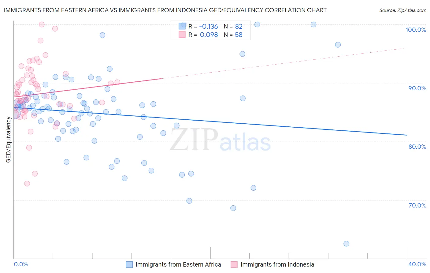 Immigrants from Eastern Africa vs Immigrants from Indonesia GED/Equivalency