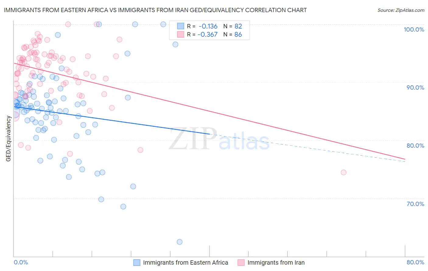 Immigrants from Eastern Africa vs Immigrants from Iran GED/Equivalency