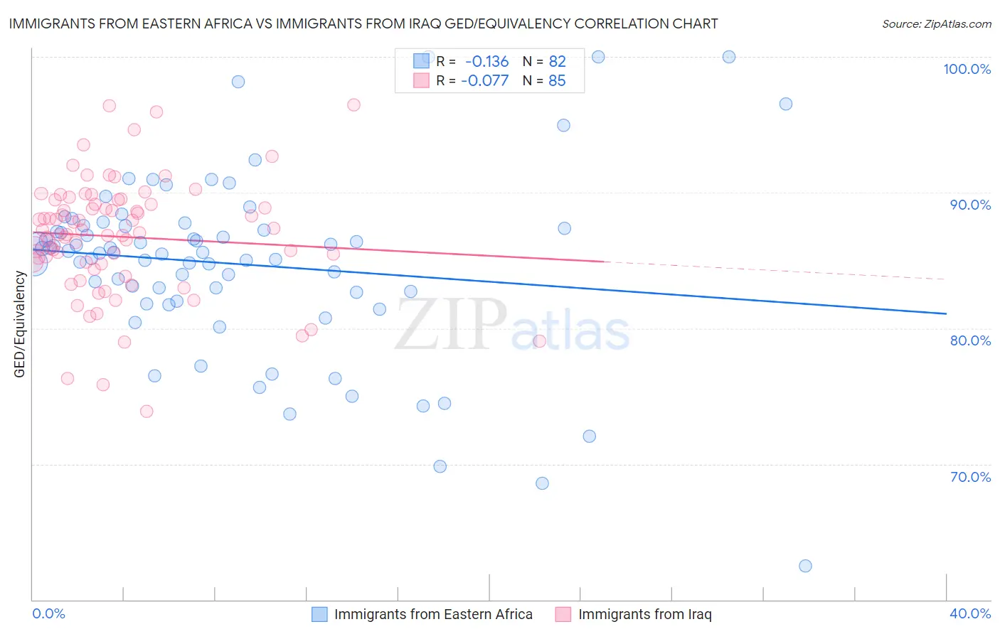 Immigrants from Eastern Africa vs Immigrants from Iraq GED/Equivalency