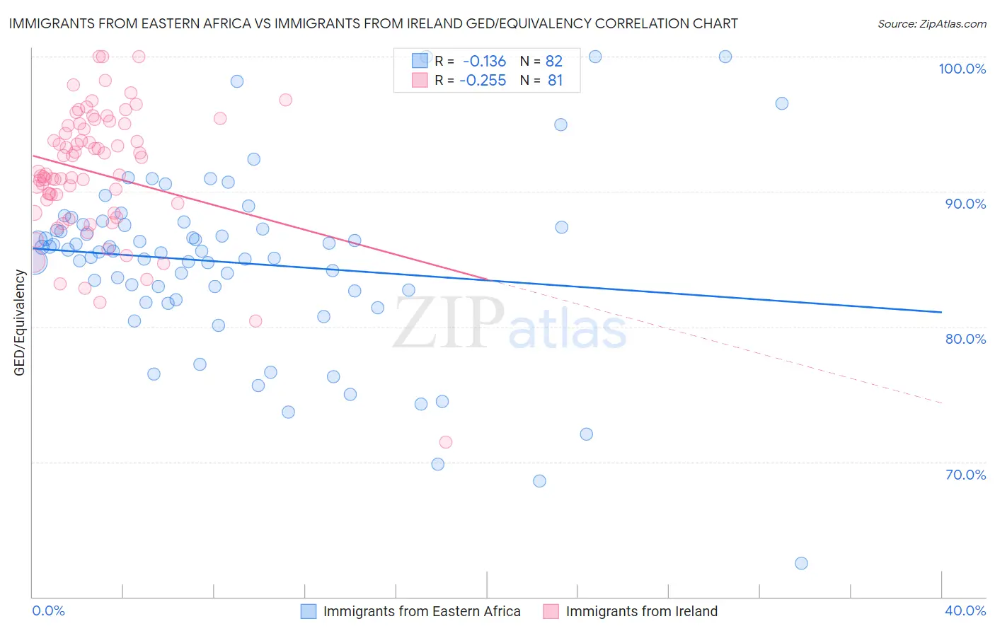 Immigrants from Eastern Africa vs Immigrants from Ireland GED/Equivalency