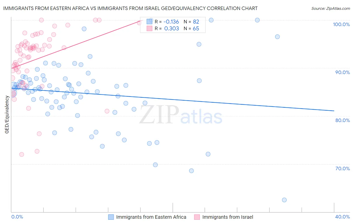 Immigrants from Eastern Africa vs Immigrants from Israel GED/Equivalency