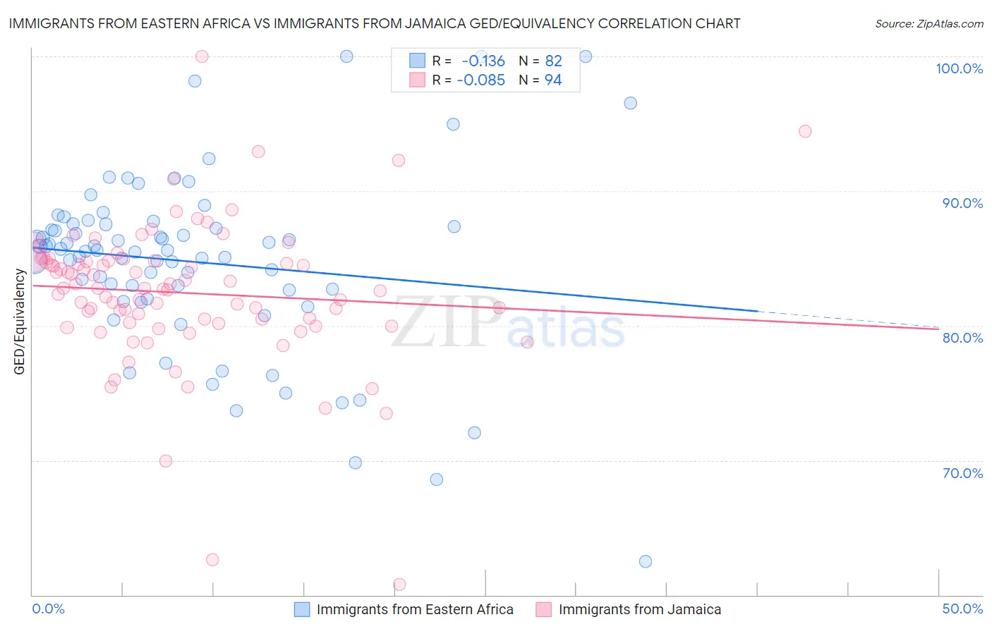 Immigrants from Eastern Africa vs Immigrants from Jamaica GED/Equivalency