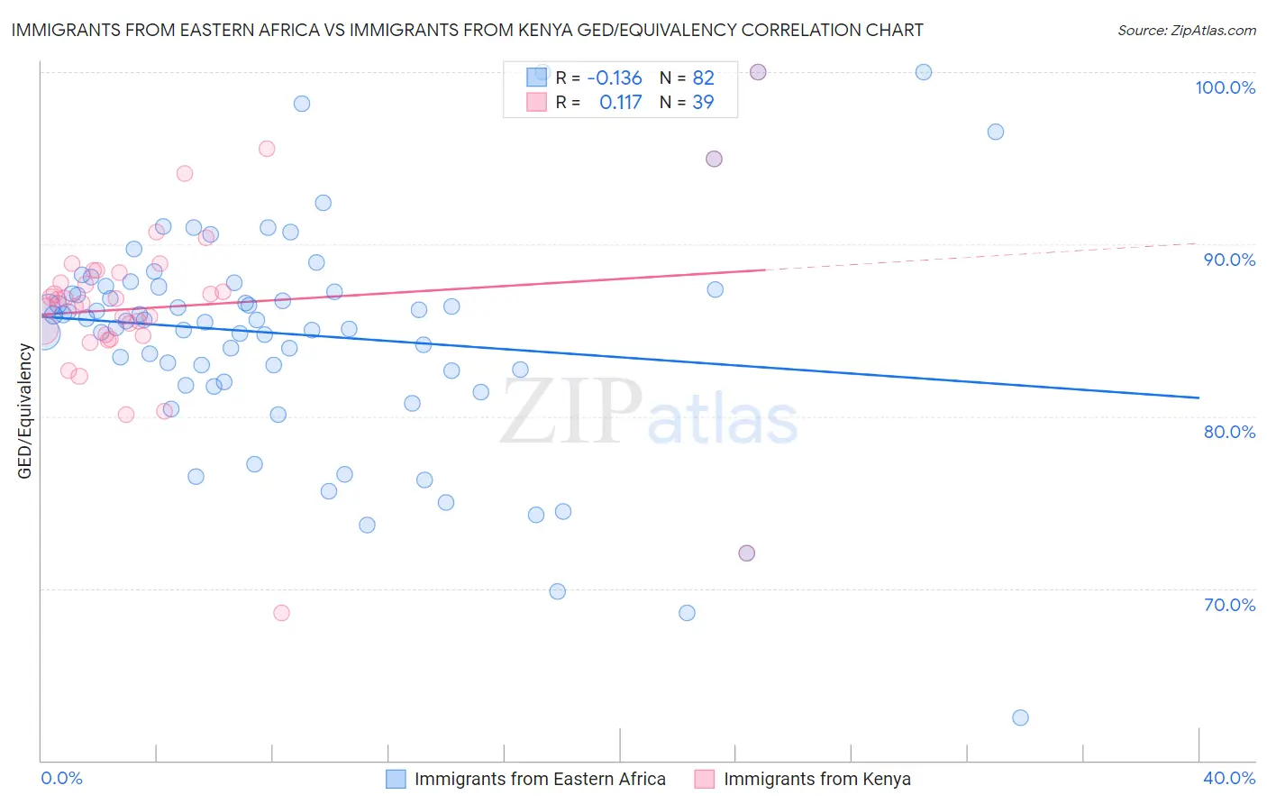 Immigrants from Eastern Africa vs Immigrants from Kenya GED/Equivalency