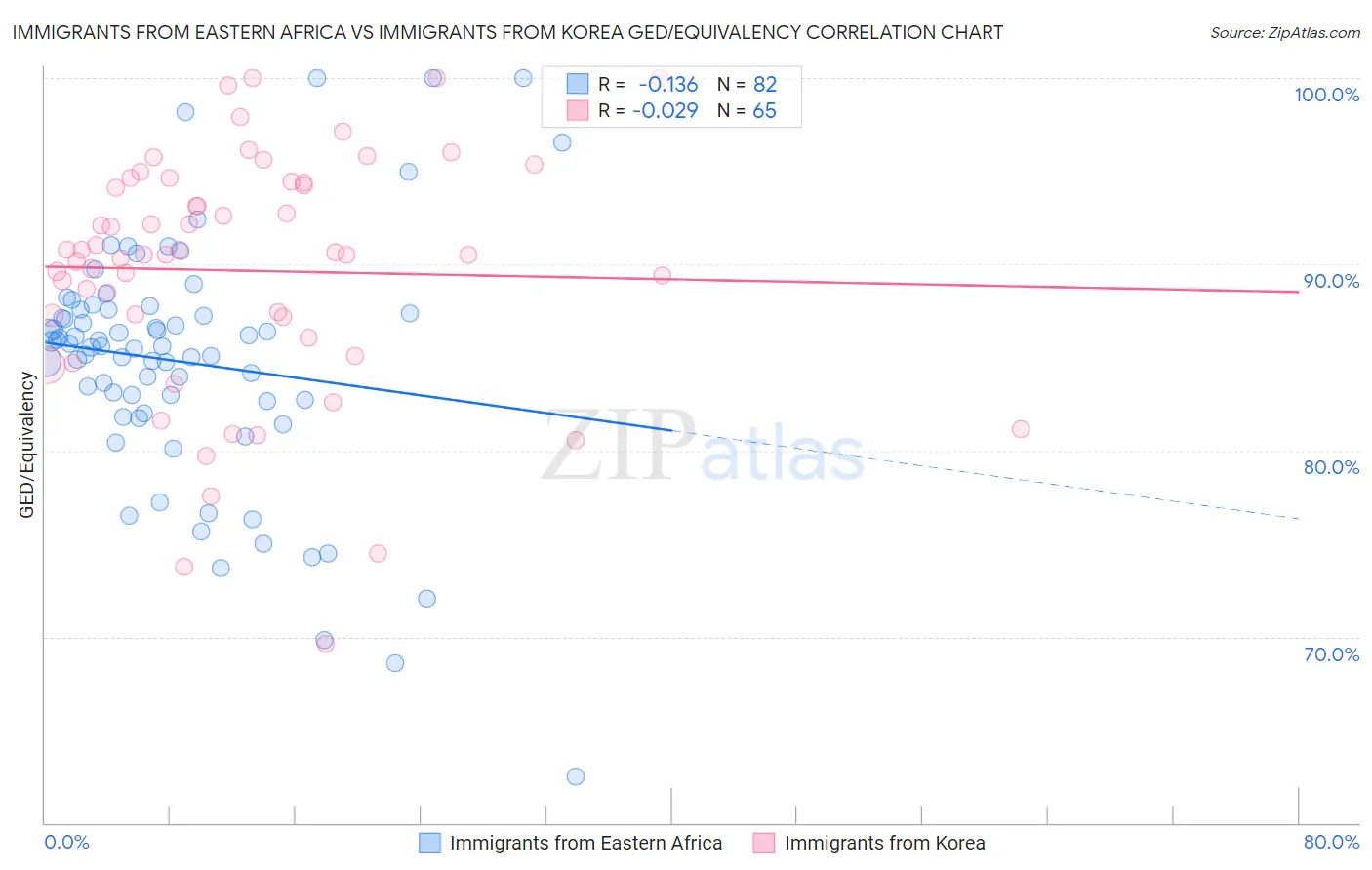 Immigrants from Eastern Africa vs Immigrants from Korea GED/Equivalency