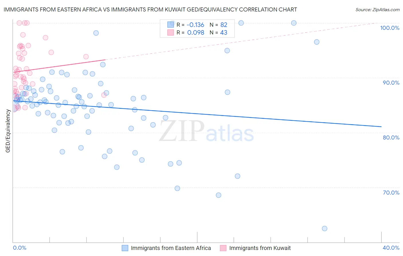 Immigrants from Eastern Africa vs Immigrants from Kuwait GED/Equivalency