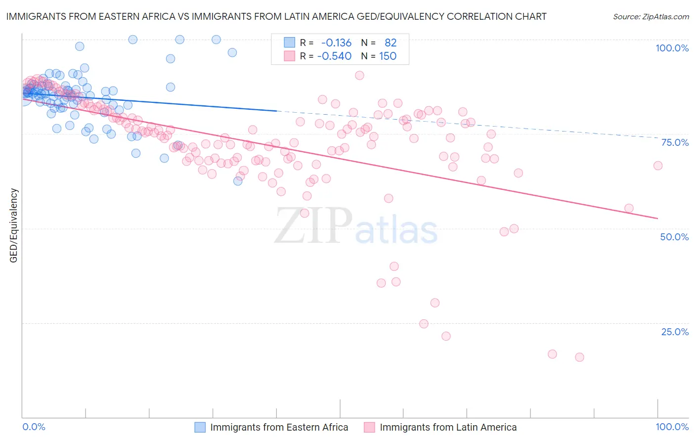 Immigrants from Eastern Africa vs Immigrants from Latin America GED/Equivalency