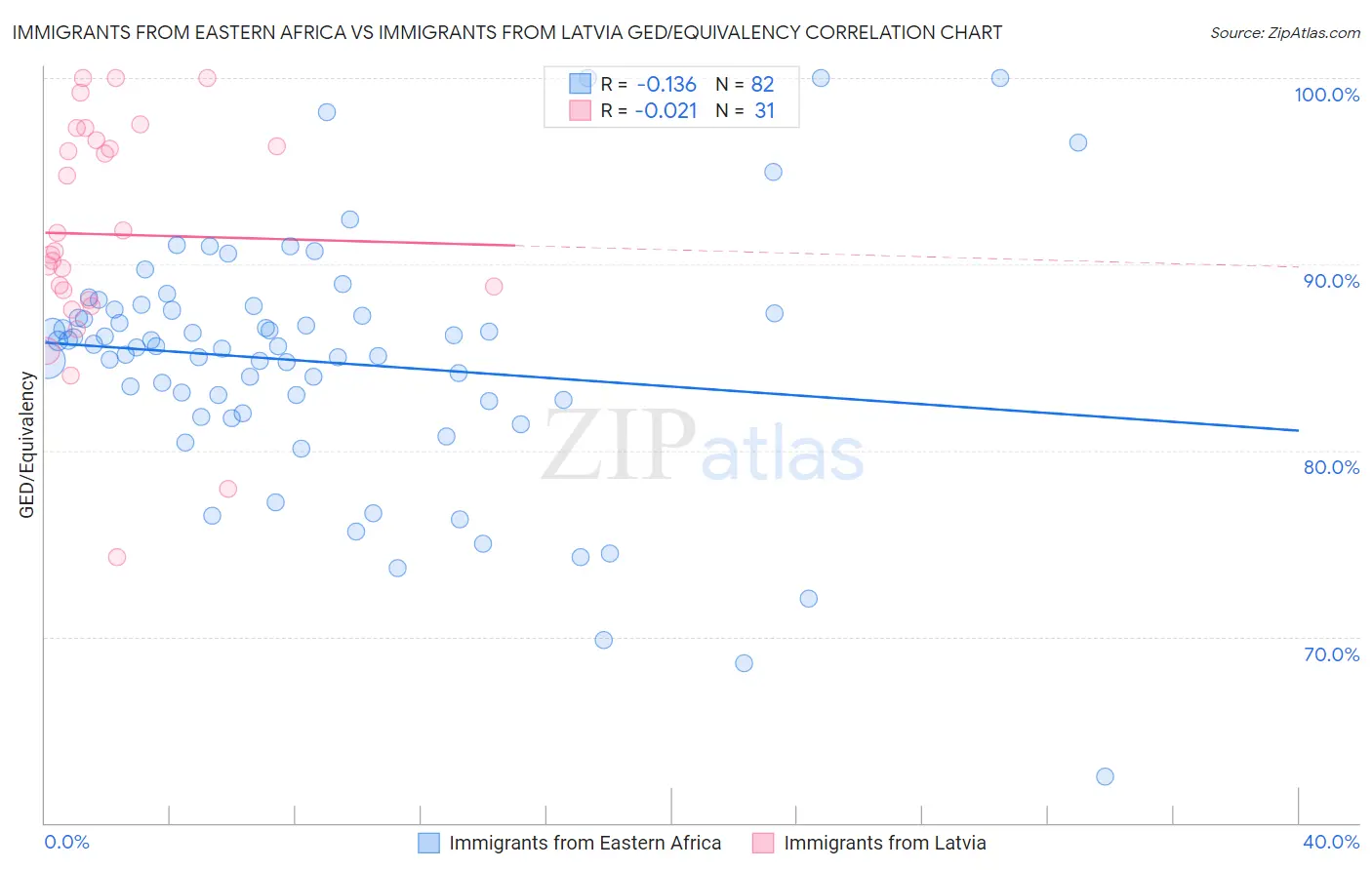 Immigrants from Eastern Africa vs Immigrants from Latvia GED/Equivalency