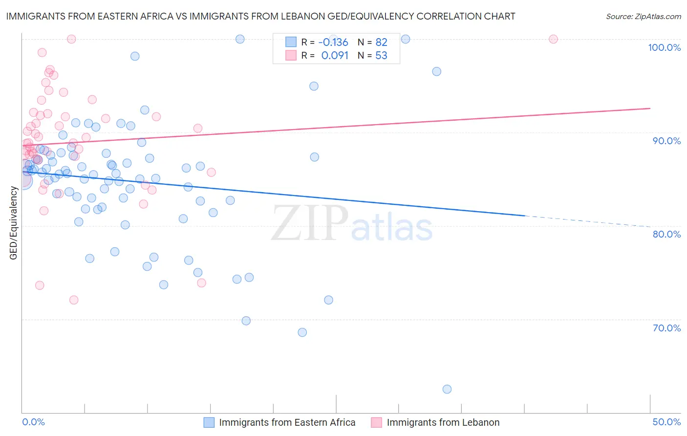 Immigrants from Eastern Africa vs Immigrants from Lebanon GED/Equivalency