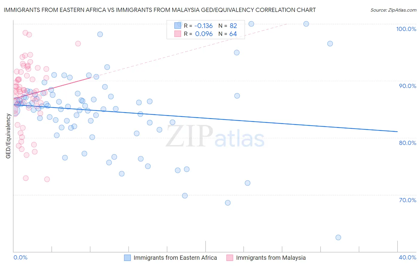 Immigrants from Eastern Africa vs Immigrants from Malaysia GED/Equivalency