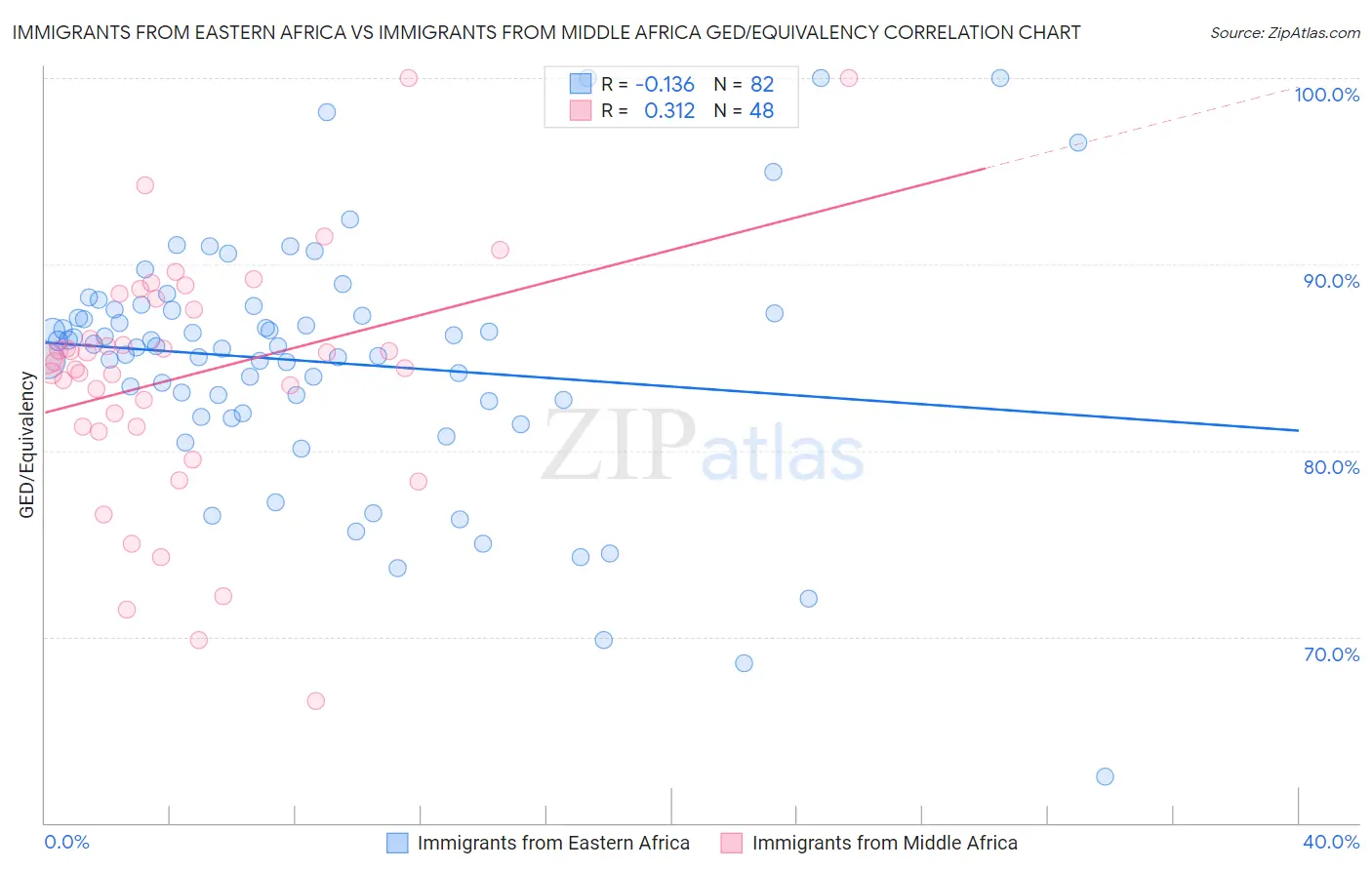 Immigrants from Eastern Africa vs Immigrants from Middle Africa GED/Equivalency