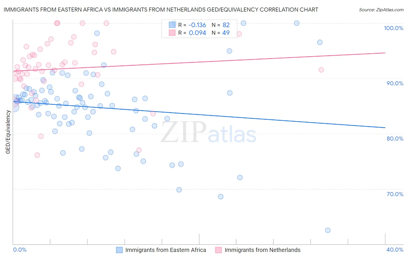 Immigrants from Eastern Africa vs Immigrants from Netherlands GED/Equivalency