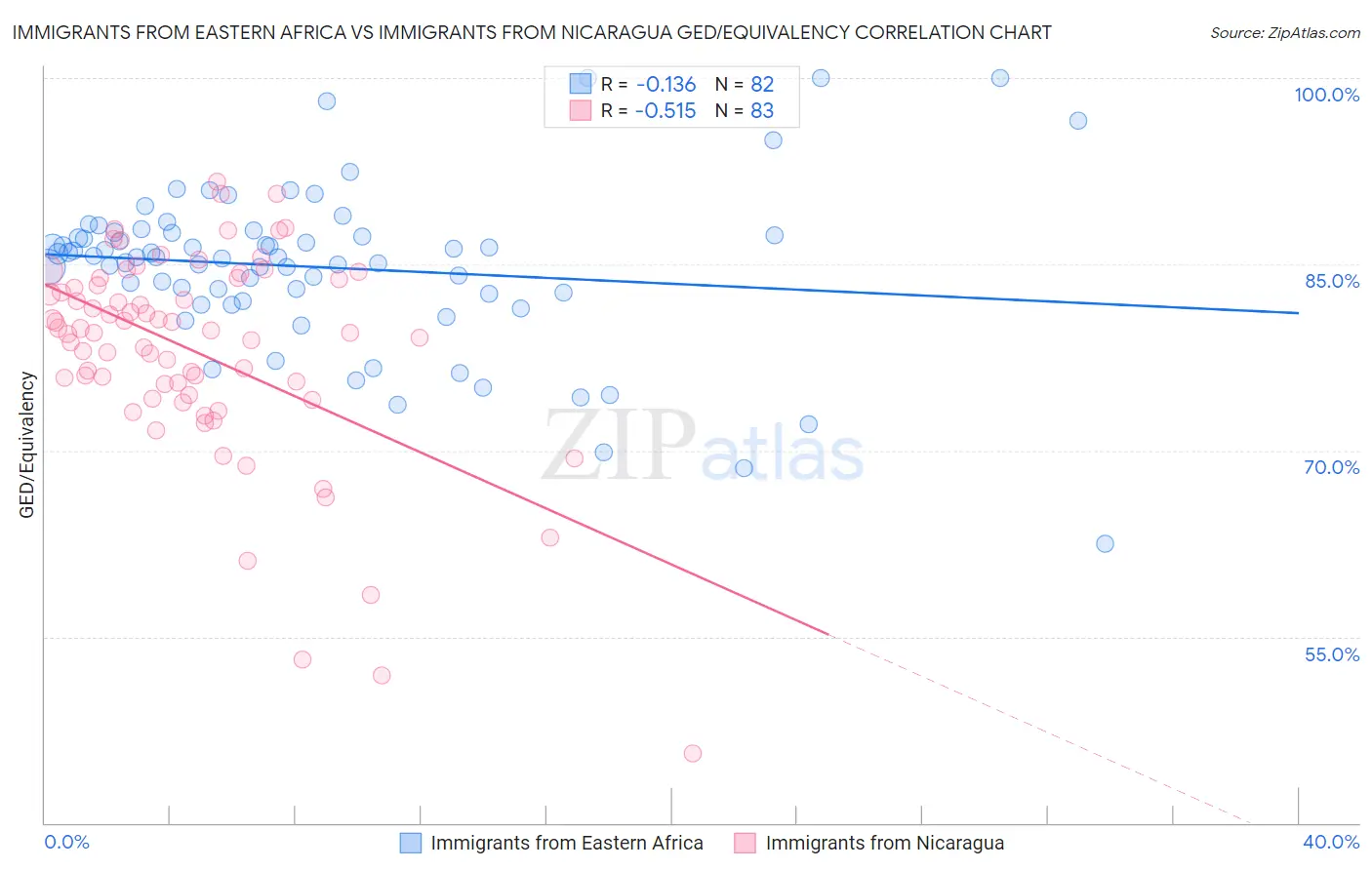 Immigrants from Eastern Africa vs Immigrants from Nicaragua GED/Equivalency