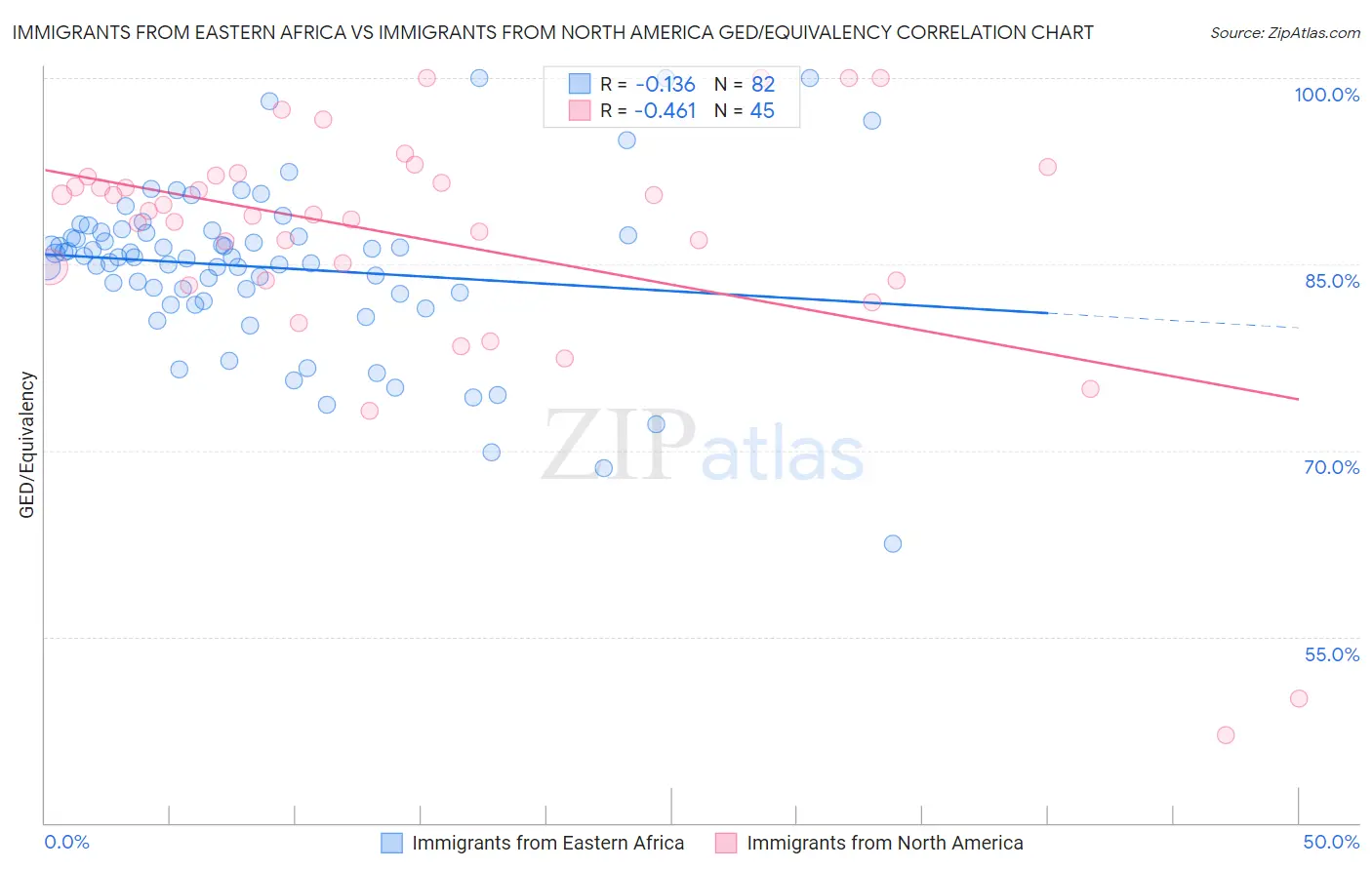 Immigrants from Eastern Africa vs Immigrants from North America GED/Equivalency