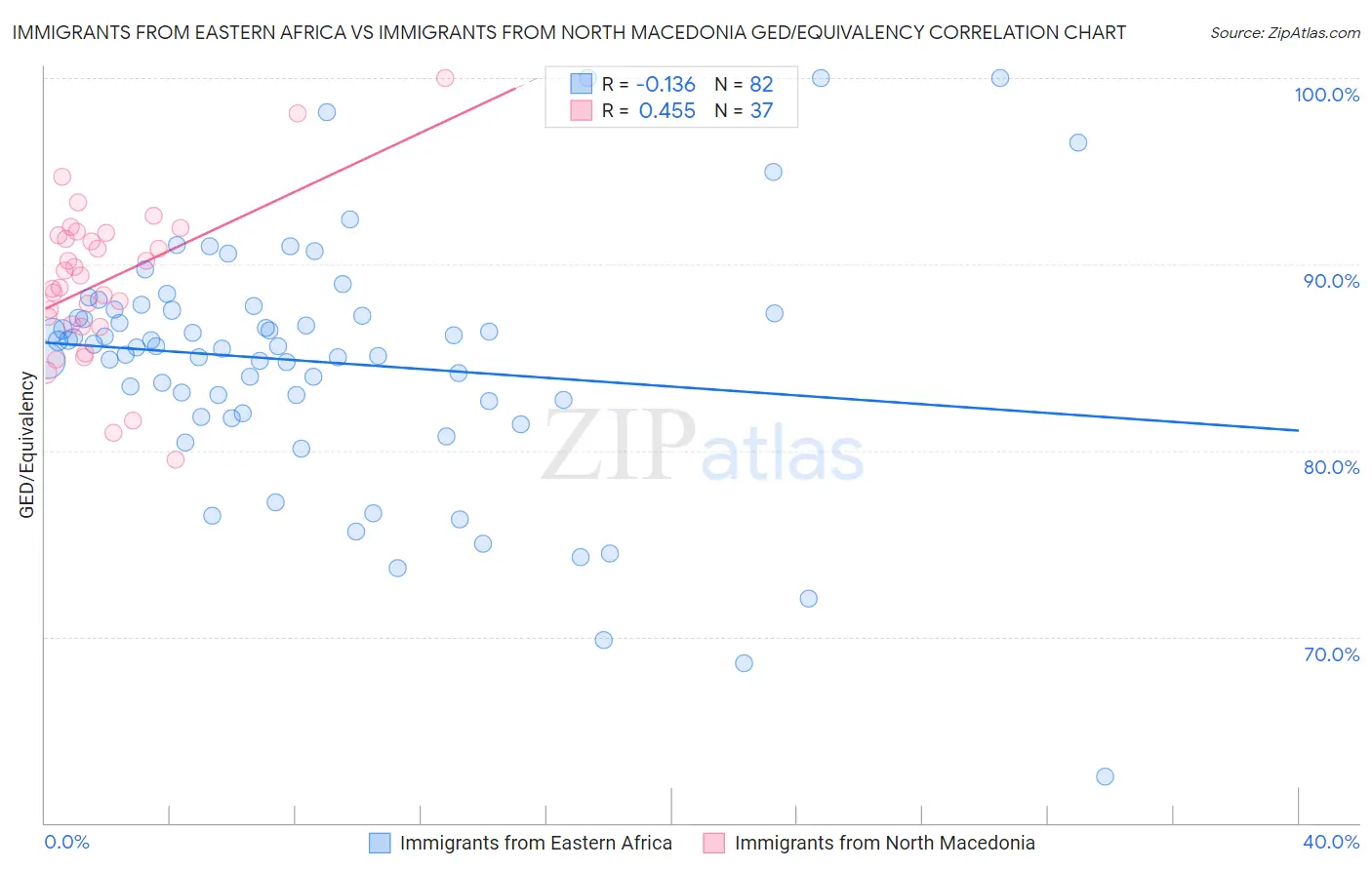 Immigrants from Eastern Africa vs Immigrants from North Macedonia GED/Equivalency