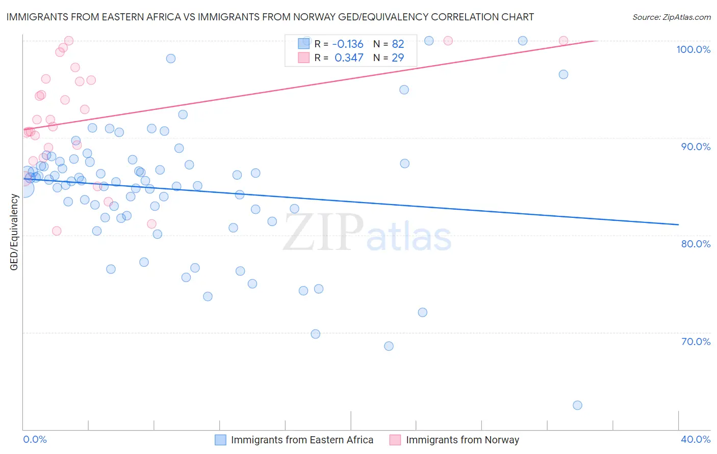 Immigrants from Eastern Africa vs Immigrants from Norway GED/Equivalency