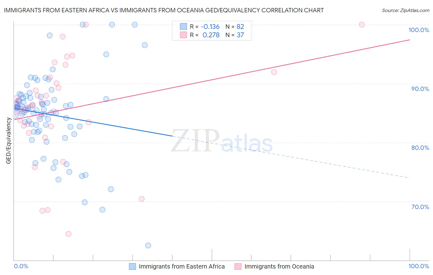 Immigrants from Eastern Africa vs Immigrants from Oceania GED/Equivalency