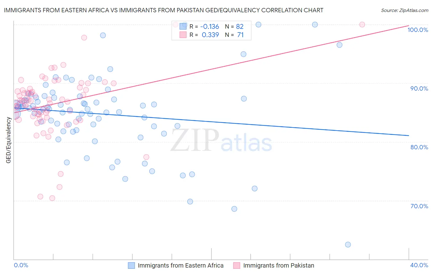 Immigrants from Eastern Africa vs Immigrants from Pakistan GED/Equivalency