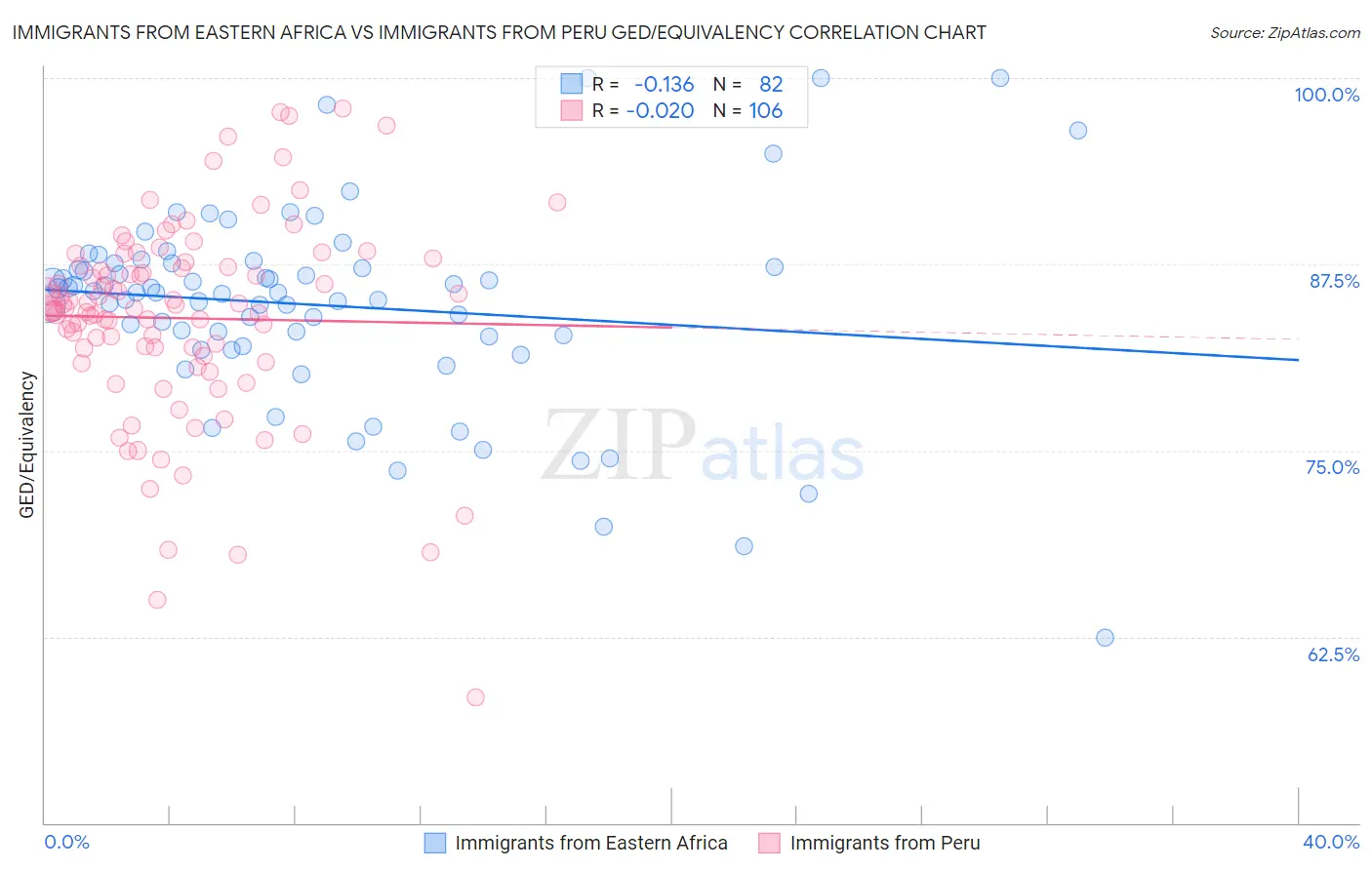 Immigrants from Eastern Africa vs Immigrants from Peru GED/Equivalency
